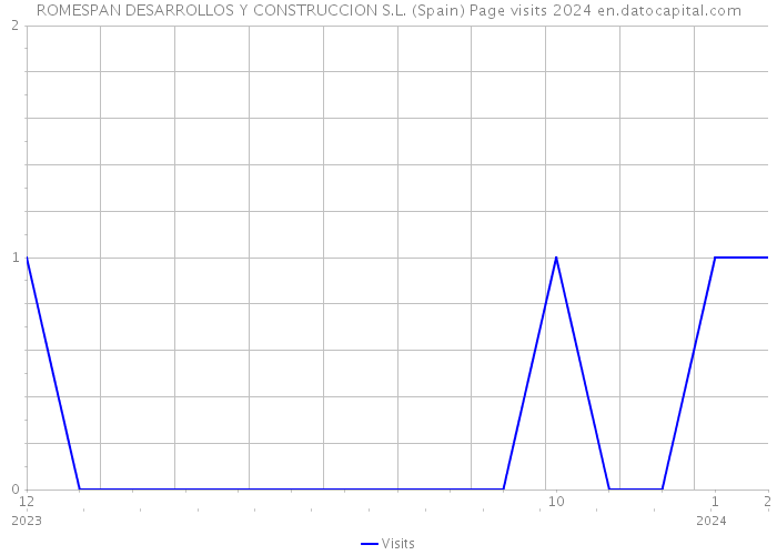 ROMESPAN DESARROLLOS Y CONSTRUCCION S.L. (Spain) Page visits 2024 