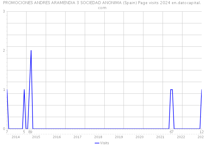 PROMOCIONES ANDRES ARAMENDIA 3 SOCIEDAD ANONIMA (Spain) Page visits 2024 