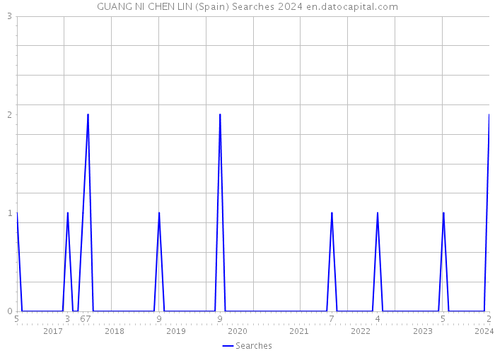 GUANG NI CHEN LIN (Spain) Searches 2024 