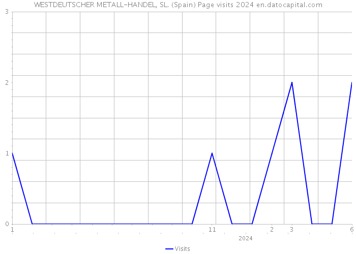 WESTDEUTSCHER METALL-HANDEL, SL. (Spain) Page visits 2024 