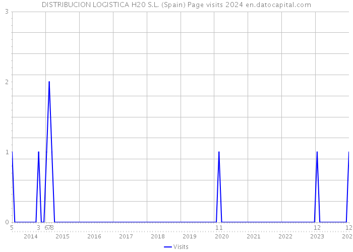 DISTRIBUCION LOGISTICA H20 S.L. (Spain) Page visits 2024 