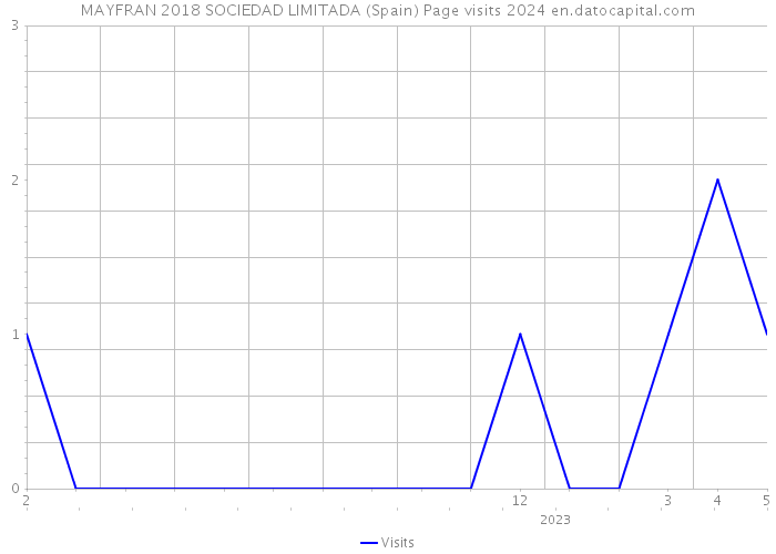 MAYFRAN 2018 SOCIEDAD LIMITADA (Spain) Page visits 2024 