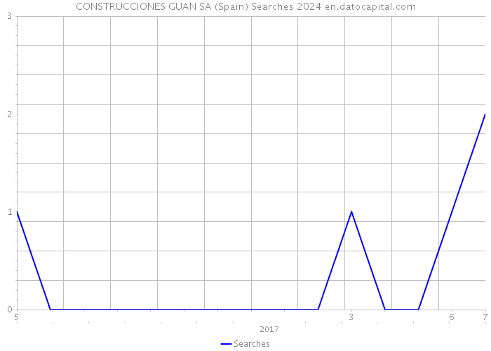 CONSTRUCCIONES GUAN SA (Spain) Searches 2024 