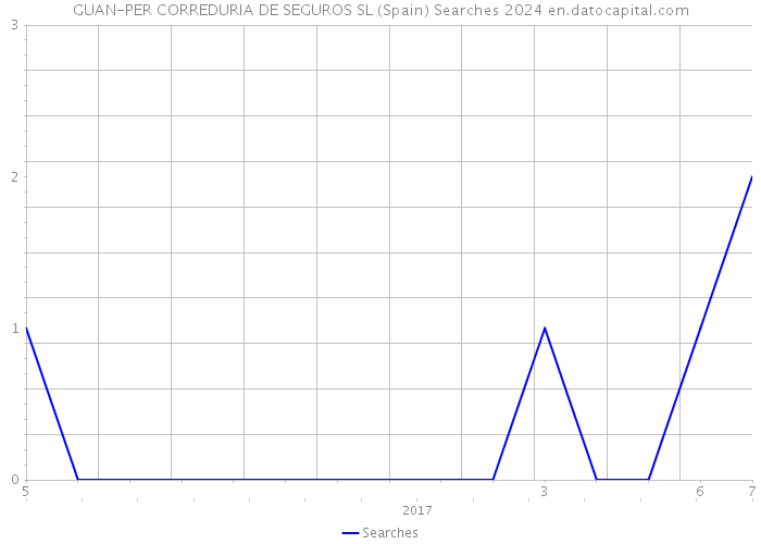 GUAN-PER CORREDURIA DE SEGUROS SL (Spain) Searches 2024 