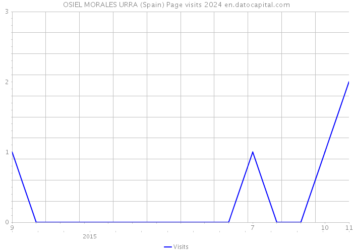 OSIEL MORALES URRA (Spain) Page visits 2024 