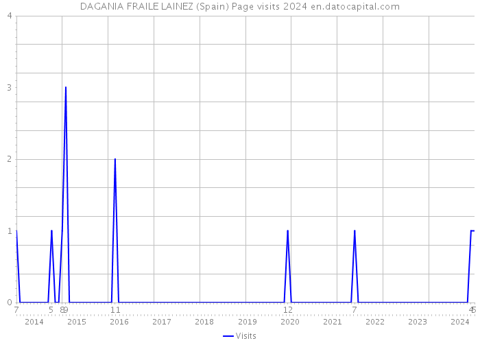 DAGANIA FRAILE LAINEZ (Spain) Page visits 2024 