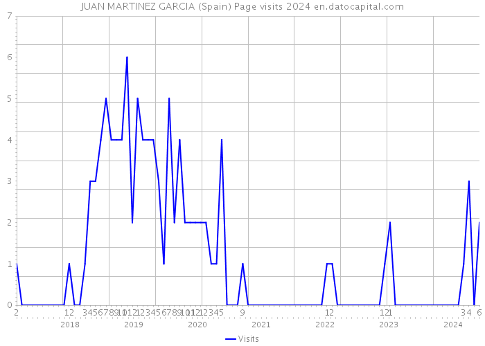 JUAN MARTINEZ GARCIA (Spain) Page visits 2024 