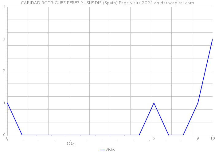CARIDAD RODRIGUEZ PEREZ YUSLEIDIS (Spain) Page visits 2024 