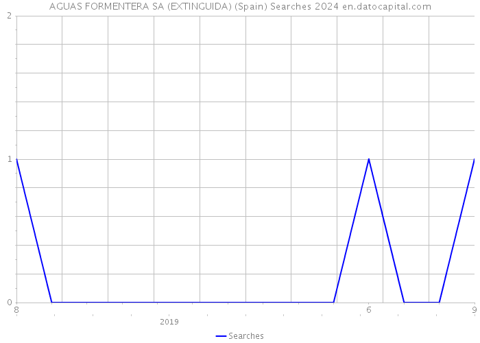 AGUAS FORMENTERA SA (EXTINGUIDA) (Spain) Searches 2024 