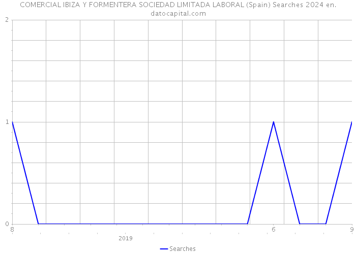 COMERCIAL IBIZA Y FORMENTERA SOCIEDAD LIMITADA LABORAL (Spain) Searches 2024 