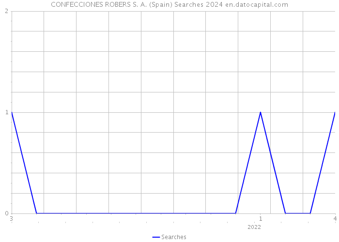 CONFECCIONES ROBERS S. A. (Spain) Searches 2024 