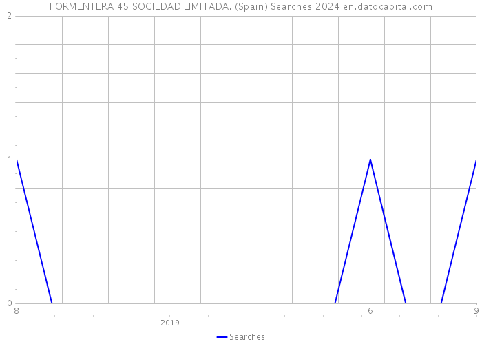 FORMENTERA 45 SOCIEDAD LIMITADA. (Spain) Searches 2024 