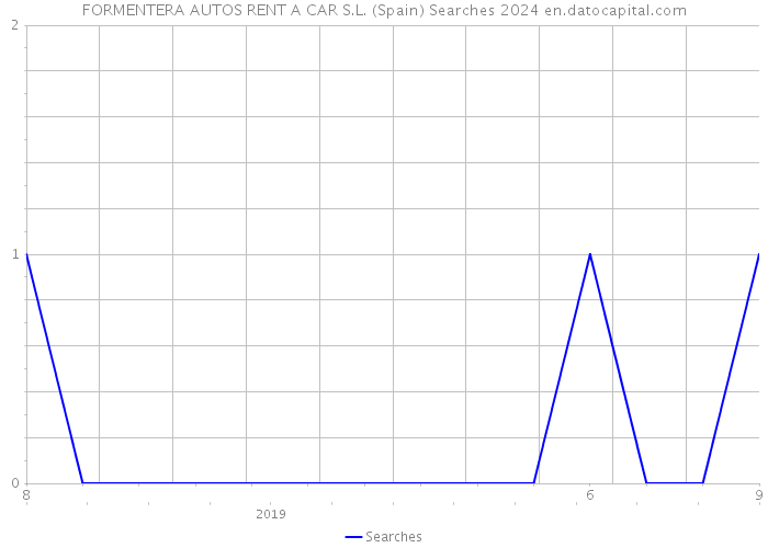 FORMENTERA AUTOS RENT A CAR S.L. (Spain) Searches 2024 