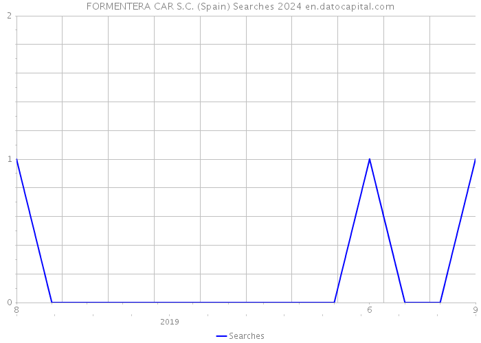 FORMENTERA CAR S.C. (Spain) Searches 2024 