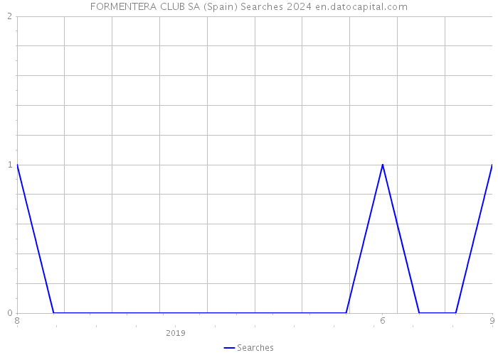 FORMENTERA CLUB SA (Spain) Searches 2024 