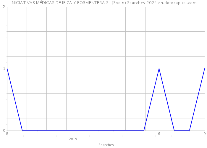 INICIATIVAS MÉDICAS DE IBIZA Y FORMENTERA SL (Spain) Searches 2024 