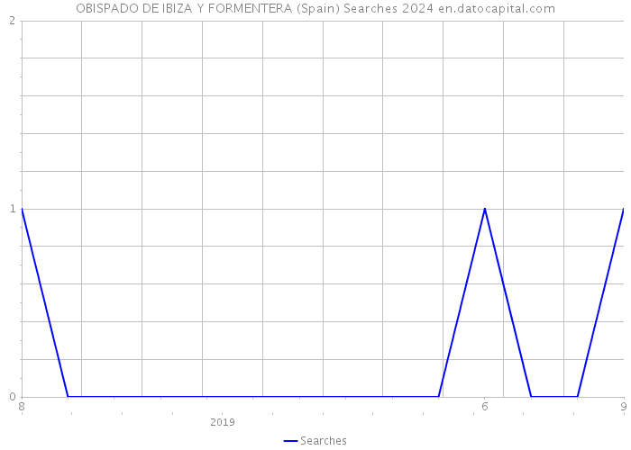 OBISPADO DE IBIZA Y FORMENTERA (Spain) Searches 2024 