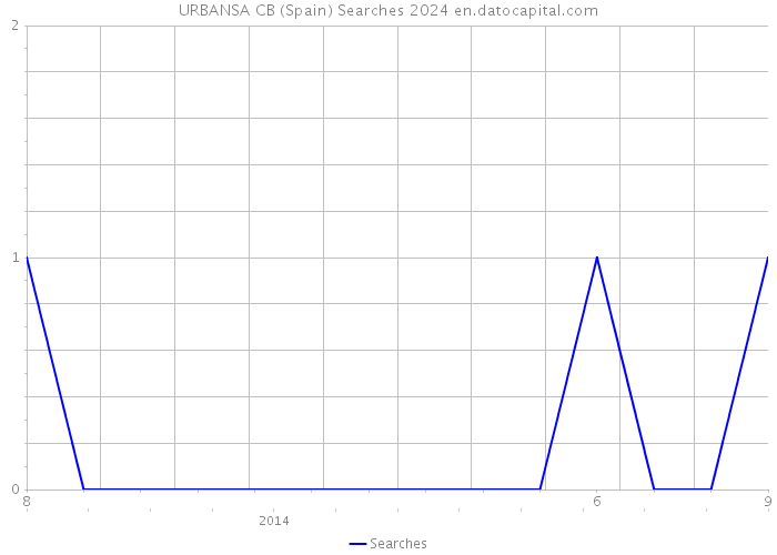 URBANSA CB (Spain) Searches 2024 