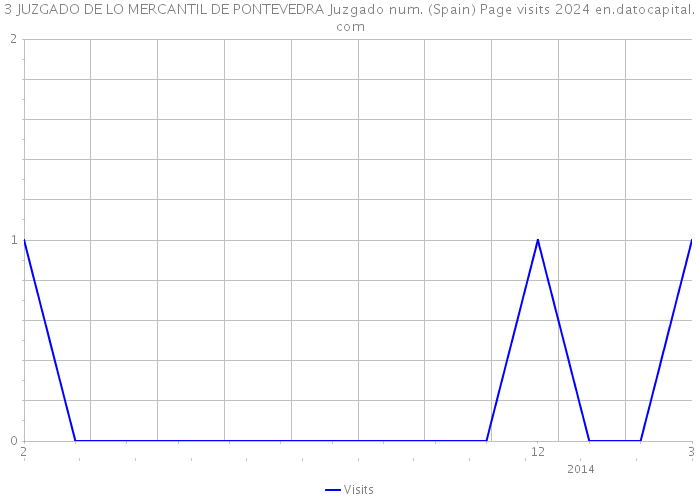 3 JUZGADO DE LO MERCANTIL DE PONTEVEDRA Juzgado num. (Spain) Page visits 2024 