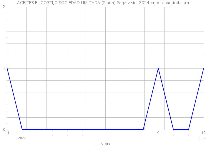 ACEITES EL CORTIJO SOCIEDAD LIMITADA (Spain) Page visits 2024 
