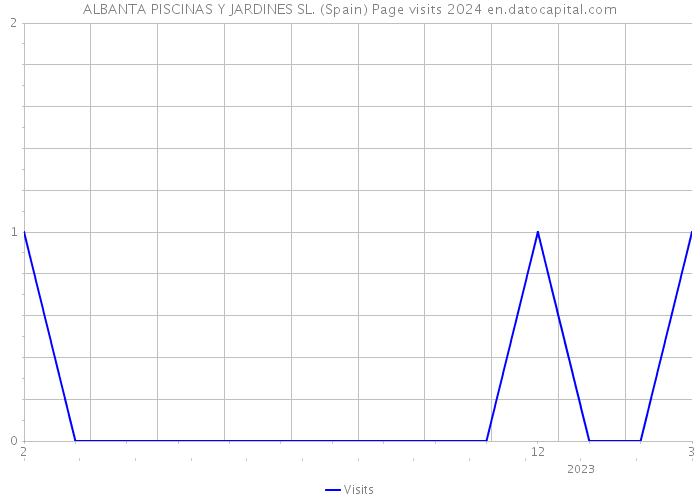 ALBANTA PISCINAS Y JARDINES SL. (Spain) Page visits 2024 