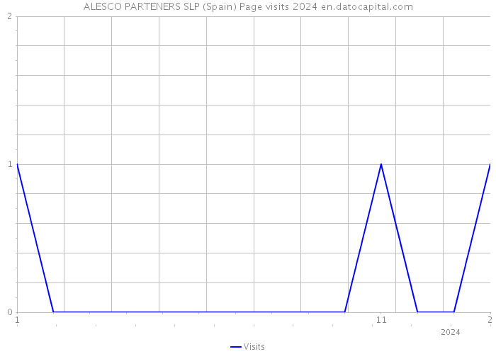 ALESCO PARTENERS SLP (Spain) Page visits 2024 