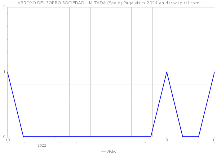 ARROYO DEL ZORRO SOCIEDAD LIMITADA (Spain) Page visits 2024 