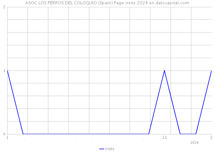 ASOC LOS PERROS DEL COLOQUIO (Spain) Page visits 2024 