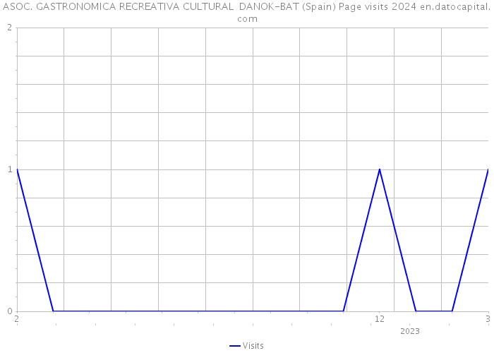 ASOC. GASTRONOMICA RECREATIVA CULTURAL DANOK-BAT (Spain) Page visits 2024 