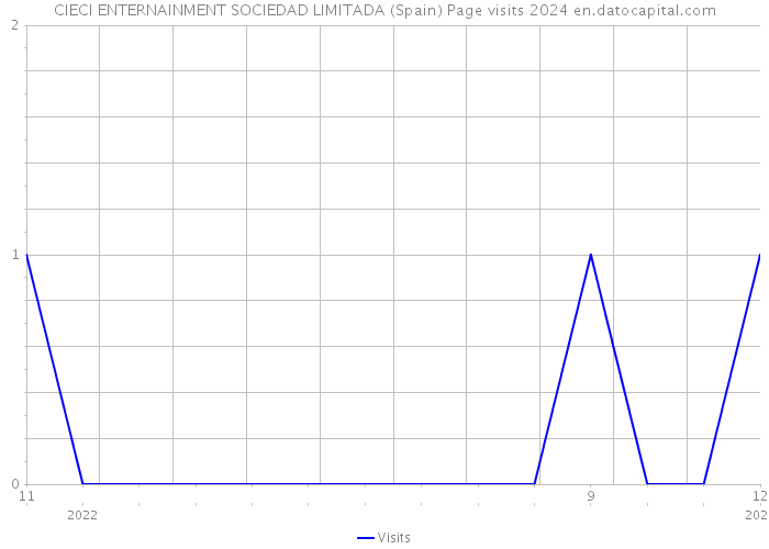 CIECI ENTERNAINMENT SOCIEDAD LIMITADA (Spain) Page visits 2024 