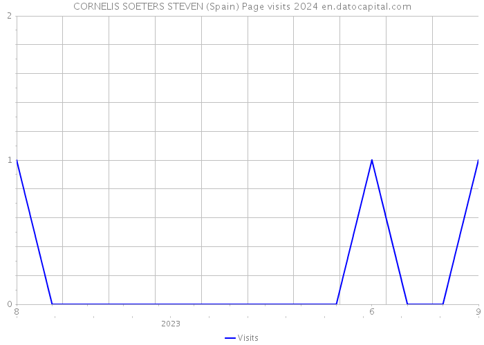 CORNELIS SOETERS STEVEN (Spain) Page visits 2024 