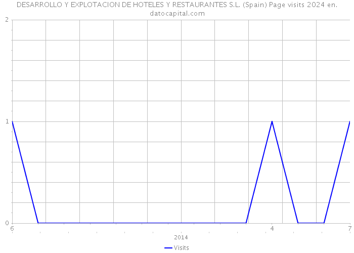 DESARROLLO Y EXPLOTACION DE HOTELES Y RESTAURANTES S.L. (Spain) Page visits 2024 