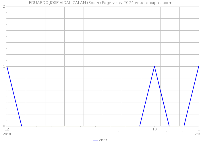 EDUARDO JOSE VIDAL GALAN (Spain) Page visits 2024 