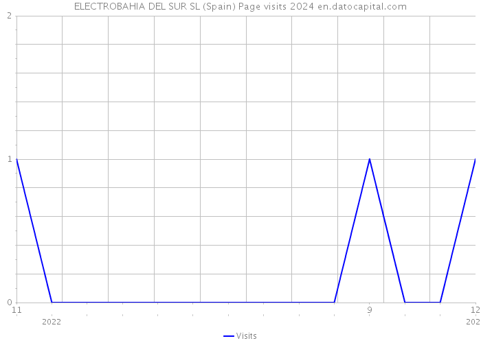 ELECTROBAHIA DEL SUR SL (Spain) Page visits 2024 