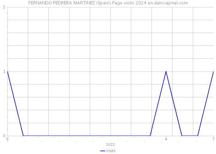 FERNANDO PEDRERA MARTINEZ (Spain) Page visits 2024 