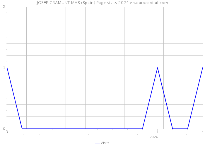JOSEP GRAMUNT MAS (Spain) Page visits 2024 