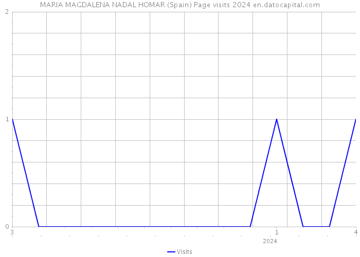 MARIA MAGDALENA NADAL HOMAR (Spain) Page visits 2024 