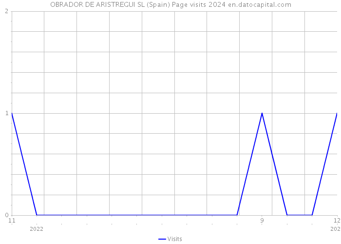 OBRADOR DE ARISTREGUI SL (Spain) Page visits 2024 