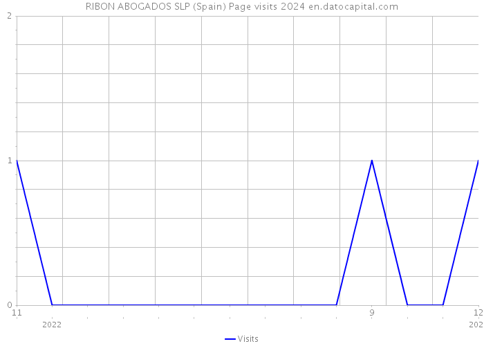 RIBON ABOGADOS SLP (Spain) Page visits 2024 