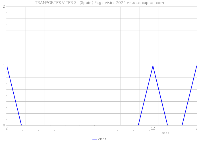 TRANPORTES VITER SL (Spain) Page visits 2024 