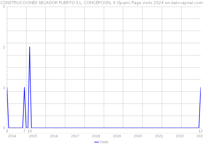 CONSTRUCCIONES SEGADOR PUERTO S.L. CONCEPCION, 4 (Spain) Page visits 2024 