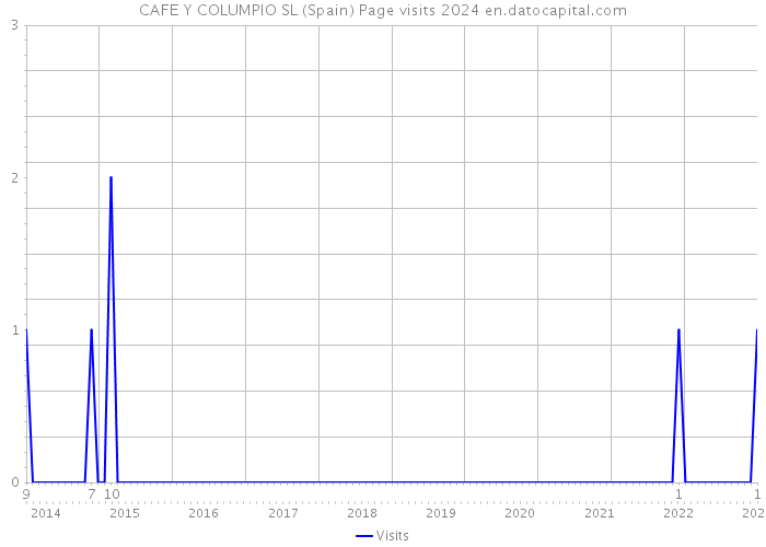 CAFE Y COLUMPIO SL (Spain) Page visits 2024 