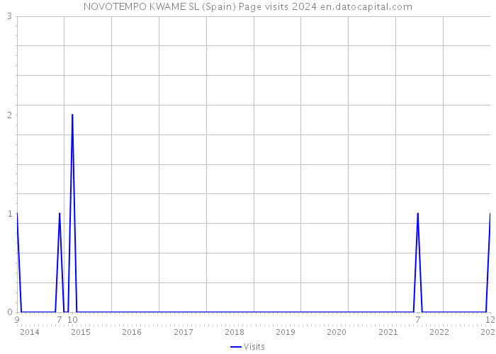 NOVOTEMPO KWAME SL (Spain) Page visits 2024 