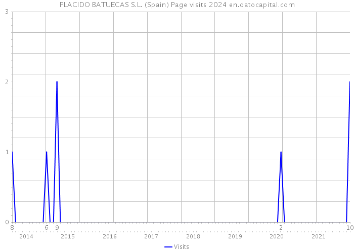 PLACIDO BATUECAS S.L. (Spain) Page visits 2024 