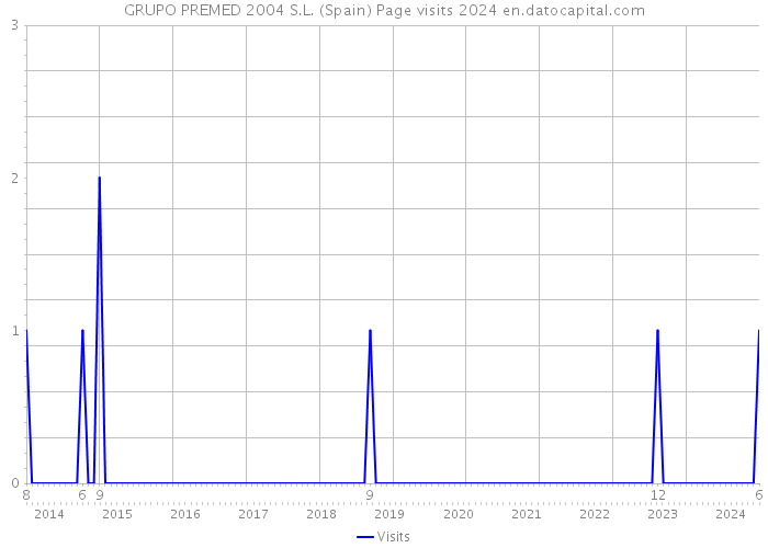 GRUPO PREMED 2004 S.L. (Spain) Page visits 2024 