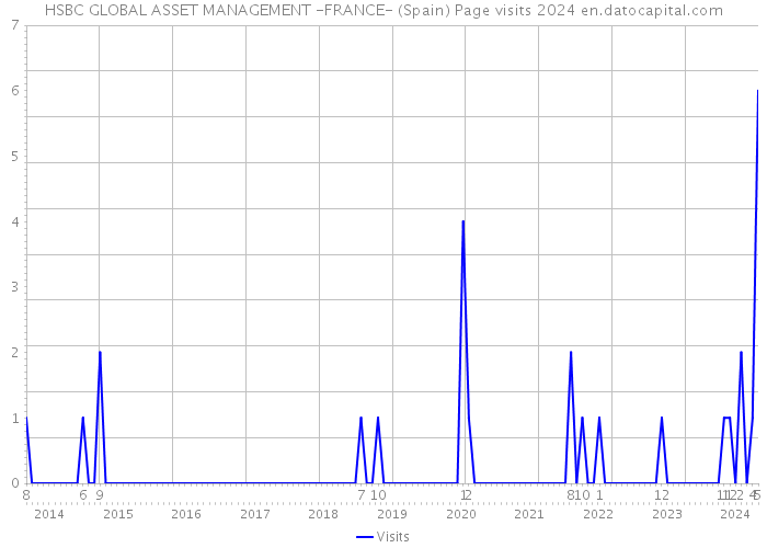 HSBC GLOBAL ASSET MANAGEMENT -FRANCE- (Spain) Page visits 2024 