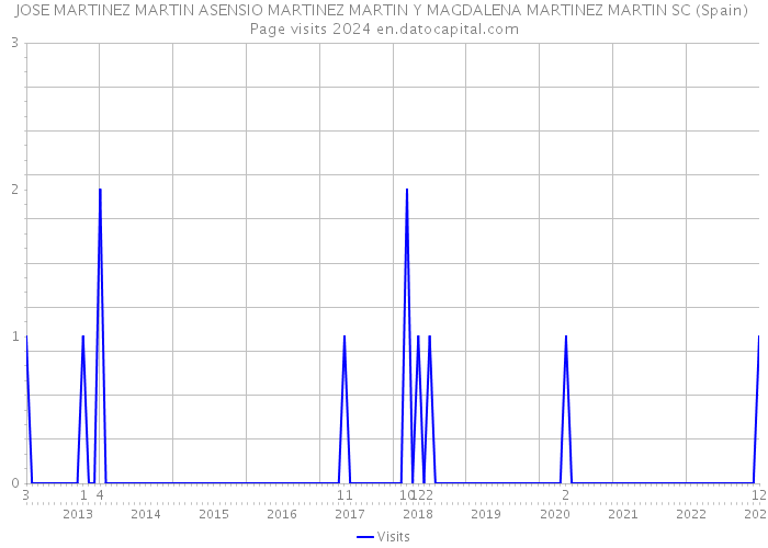 JOSE MARTINEZ MARTIN ASENSIO MARTINEZ MARTIN Y MAGDALENA MARTINEZ MARTIN SC (Spain) Page visits 2024 