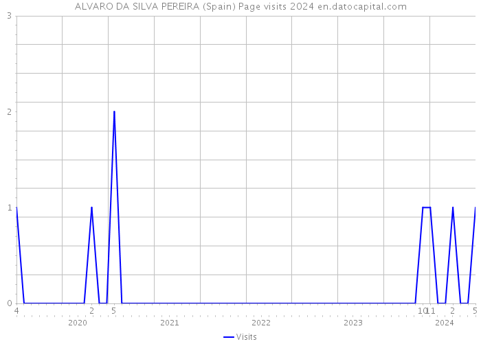ALVARO DA SILVA PEREIRA (Spain) Page visits 2024 