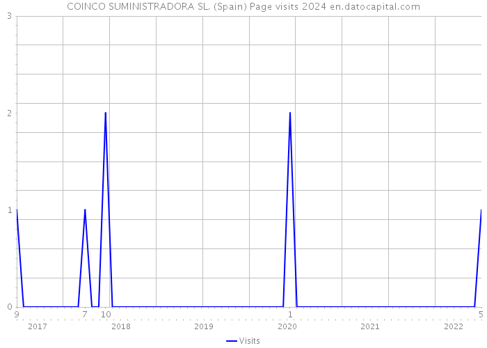 COINCO SUMINISTRADORA SL. (Spain) Page visits 2024 