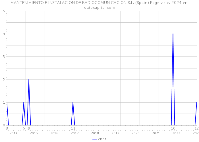 MANTENIMIENTO E INSTALACION DE RADIOCOMUNICACION S.L. (Spain) Page visits 2024 